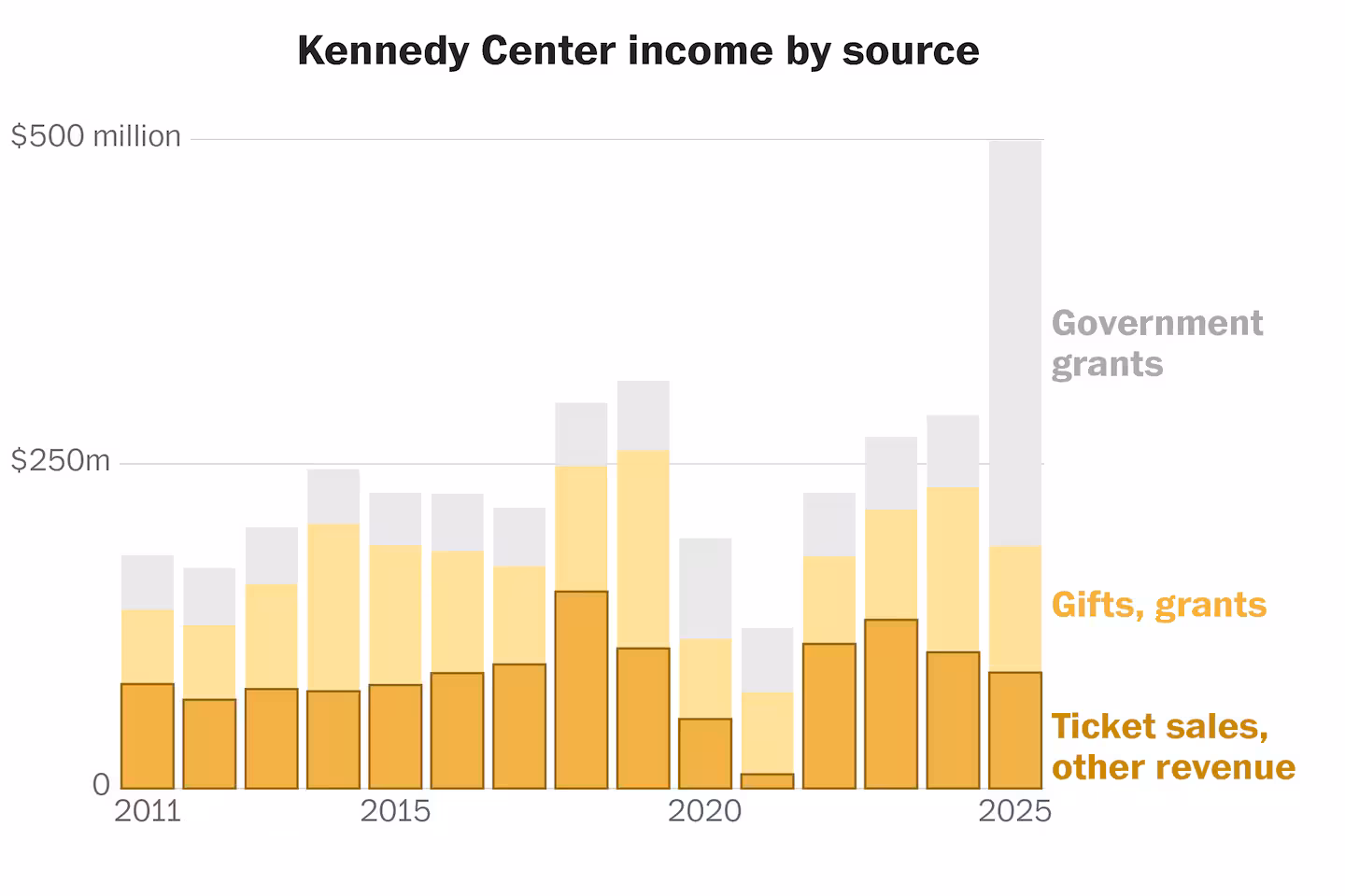 The Kennedy Center was solvent when Trump took over. Then its finances collapsed.