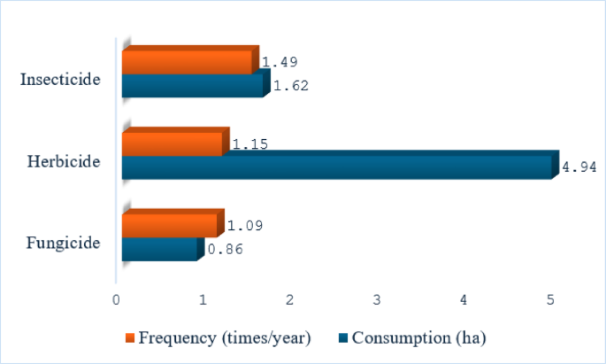 Pesticide safety behavior and associated factors among farmers in Northwest Iran