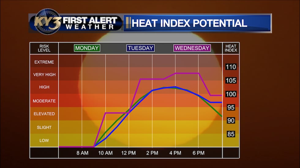 The heat index will likely peak on Wednesday ahead of a cold front.