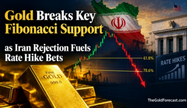 Gold breaks key Fibonacci support as Iran rejection fuels rate hike bets