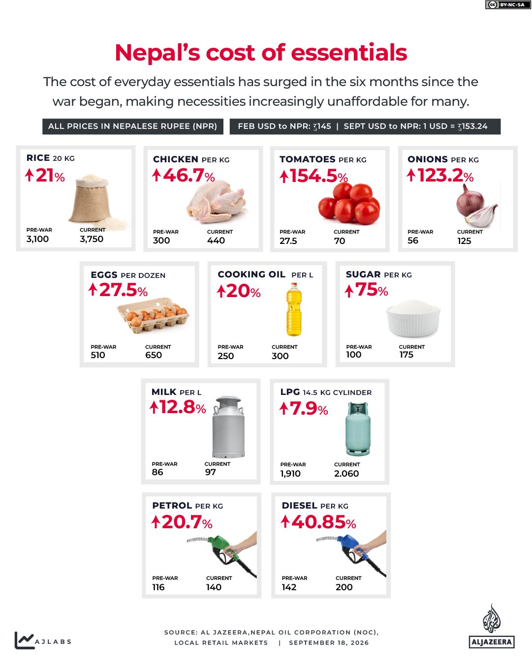 INTERACTIVE - Nepal’s cost of essentials - SEP18, 2026-1789720833
