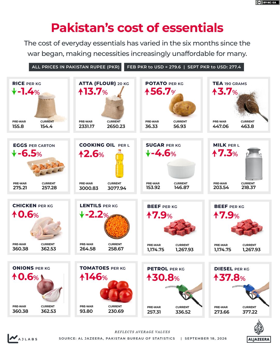 INTERACTIVE - Pakistan’s cost of essentials - SEP18, 2026-1789720743