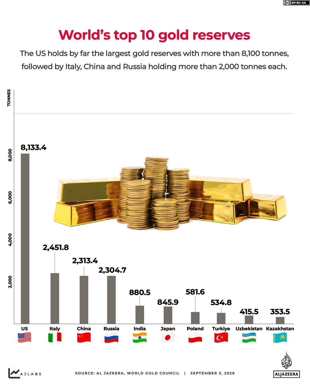 Interactive_Gold_reserves_byCOUNTRY_SEPTEMBER3_2026-01-1788426729