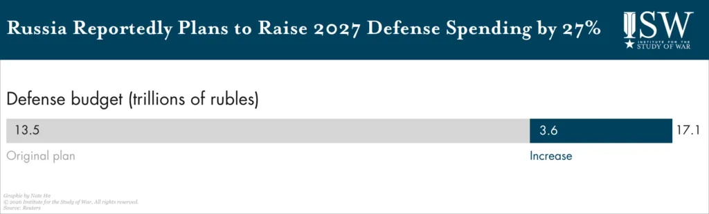 Russia Reportedly Plans to Raise 2027 Defense Spending by 27 Percent Russia Reportedly Plans to Raise 2027 Defense Spending by 27 Percent