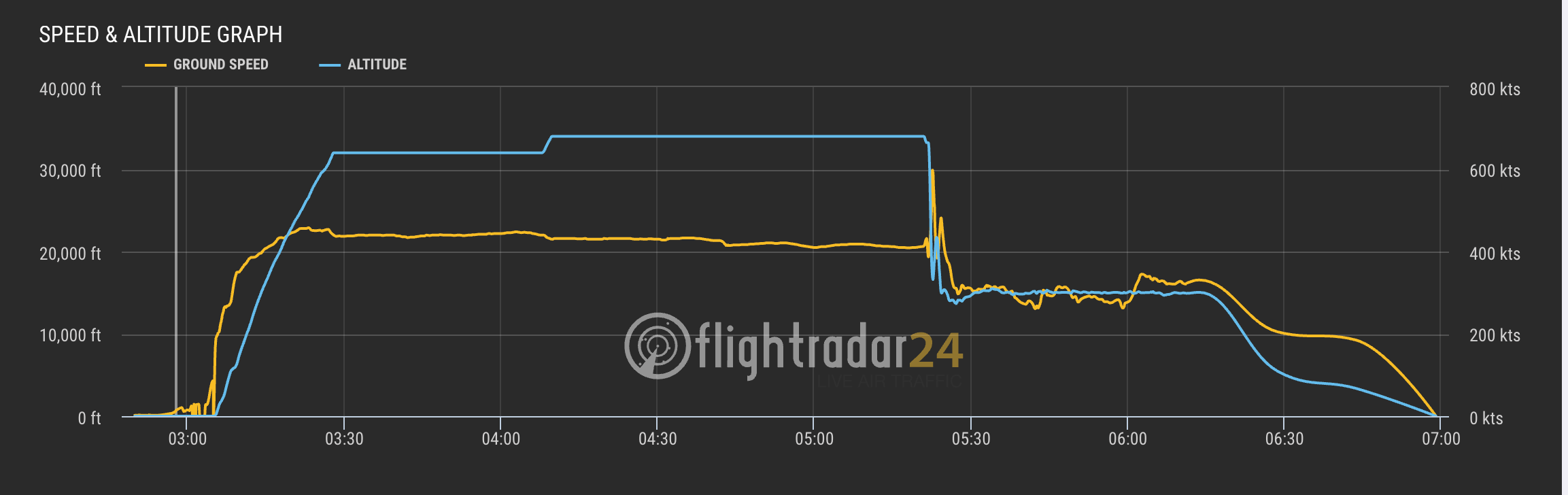 A Flightradar24 graph shows the dramatic and sudden drop in altitude on the plane