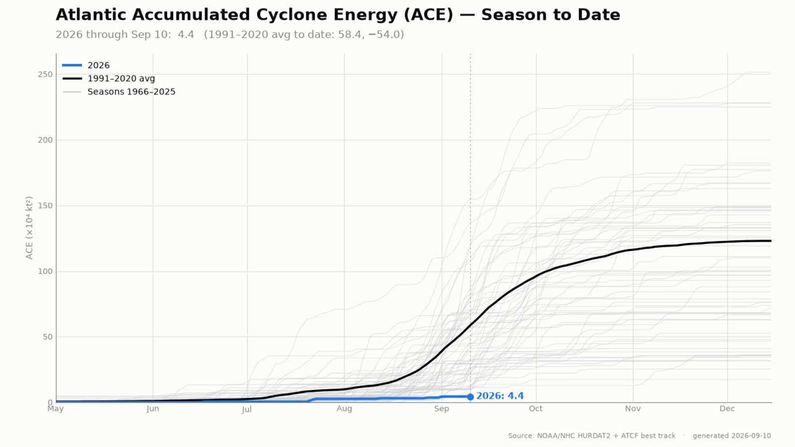 Atlantic hurricane season activity through mid-September 2026