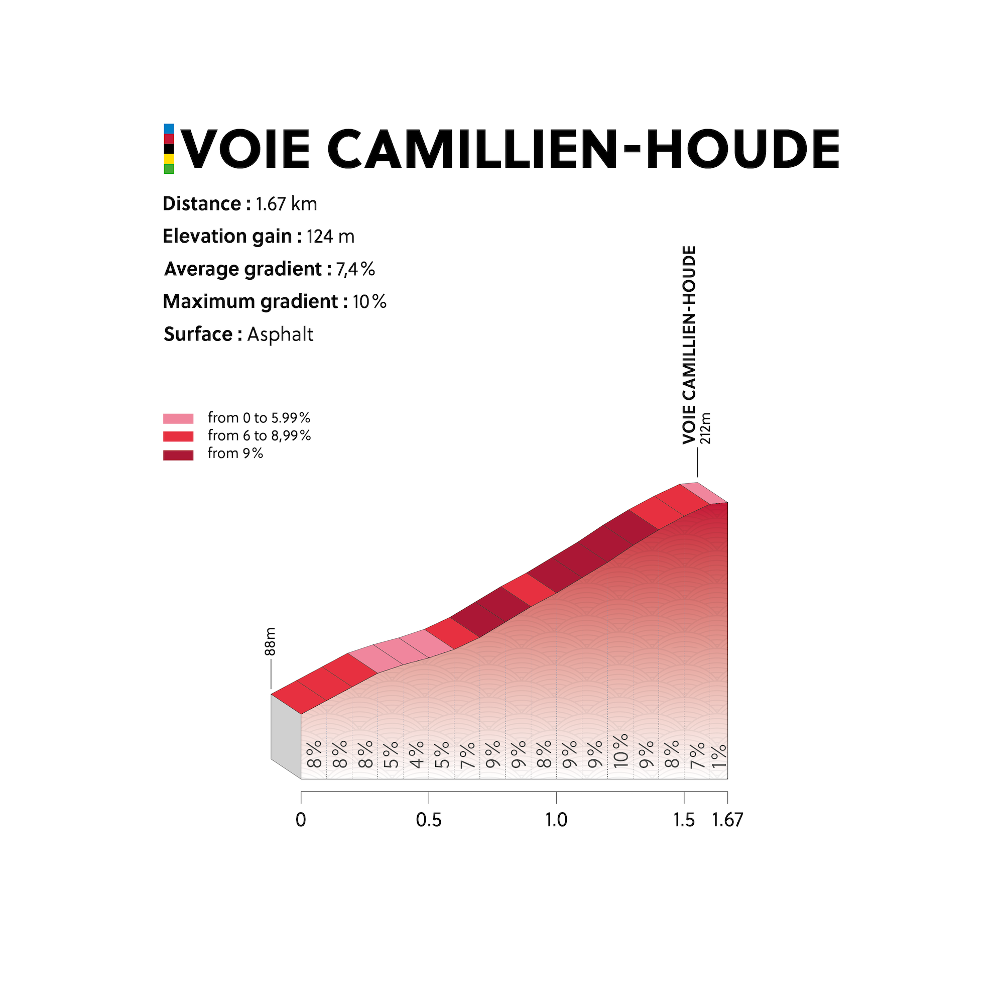 Profile of Voie Camillien-Houde