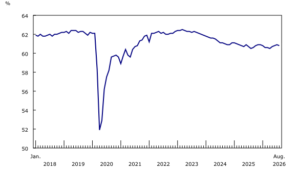 Chart 1: Employment rate decreases in August