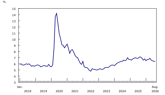 Chart 2: Unemployment rate unchanged at 6.4% in August