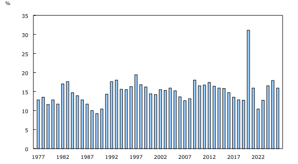 Chart 3: Unemployment rate for returning students during the summer months, 1977 to 2026