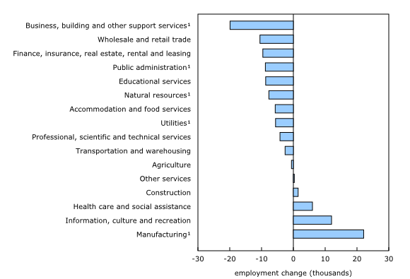 Chart 4: Employment change by industry, August 2026
