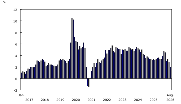 Chart 5: Year-over-year change (%) in average hourly wages