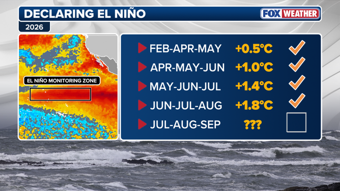 Water temperatures spiking in the El Niño monitoring zone.