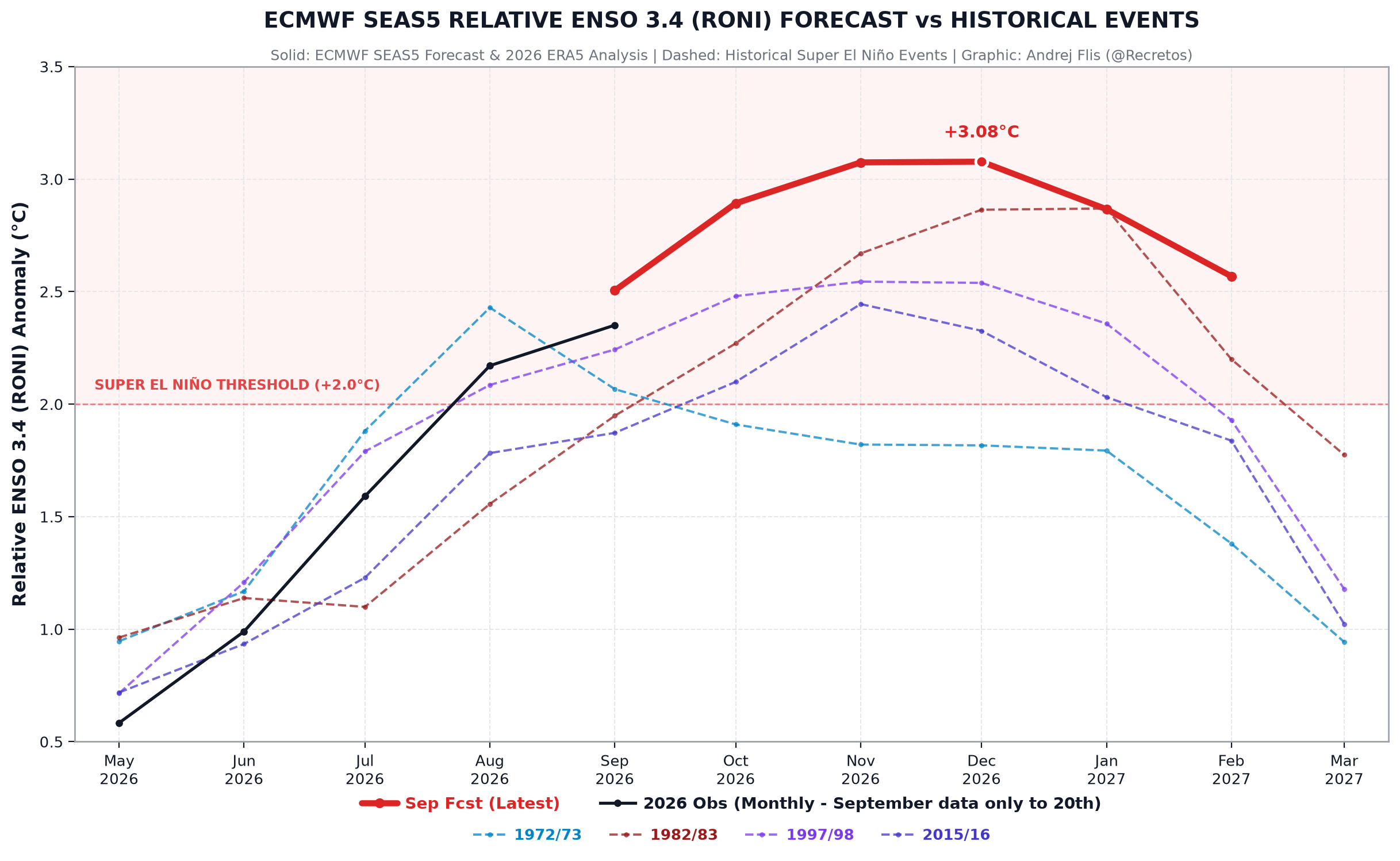 el-nino-forecast-2026-weather-long-range-united-states-north-america-development-latest-ecmwf-trend-comparison-to-previous-events
