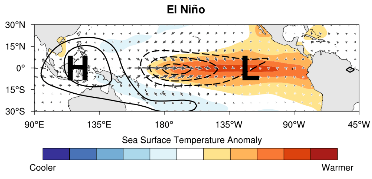 el-nino-pressure-sst-anomaly-schematic-atmospheric-standing-wave-pressure-pattern-anomaly