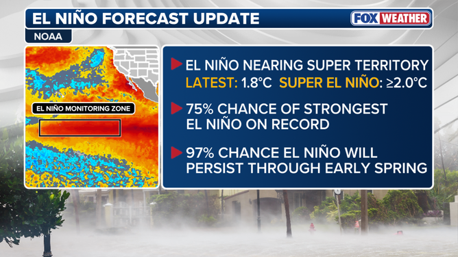 Potential for historic El Niño.