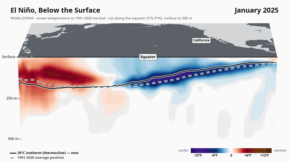 Warm water has pulsed eastward this year, building up El Niño and creating a downwelling Kelvin Wave.