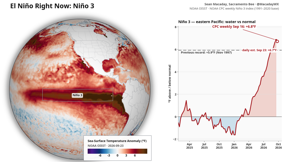 Further east, temperatures in the key Niño 3 region have reached 3.8 degrees Celsius (6.8 degrees Fahrenheit) above normal, well past the previous record.