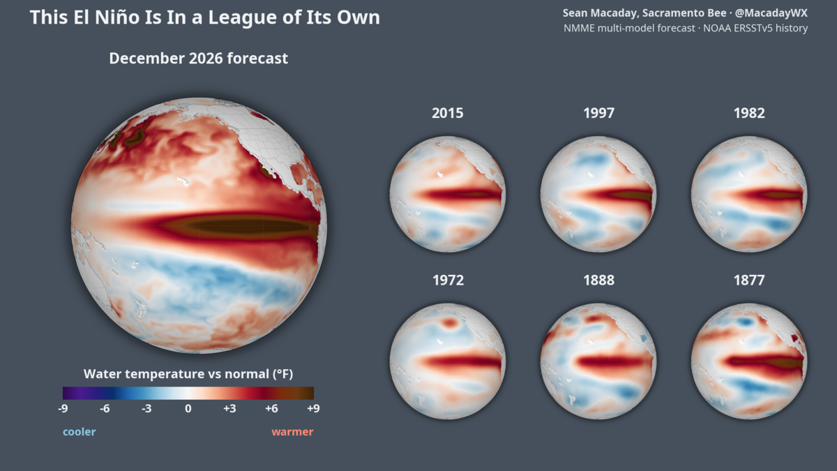 Sea surface temperatures in the eastern Pacific have already exceeded nearly every very strong El Niño event on record, and they will continue to warm into winter.