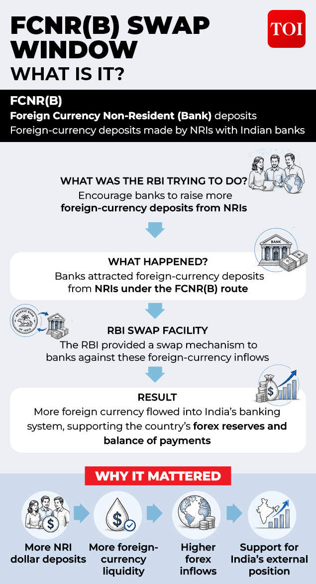 What was the FCNR(B) scheme? FCNR(B)
