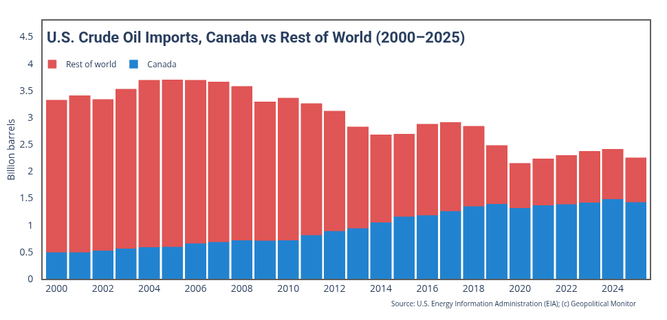 Canada: http://www.eia.gov/dnav/pet/pet_move_impcp_a1_nca_epc0_ip0_mbbl_a.htm; Rest of the World: http://www.eia.gov/dnav/pet/pet_move_impcp_a1_z00_epc0_ip0_mbbl_a.htm