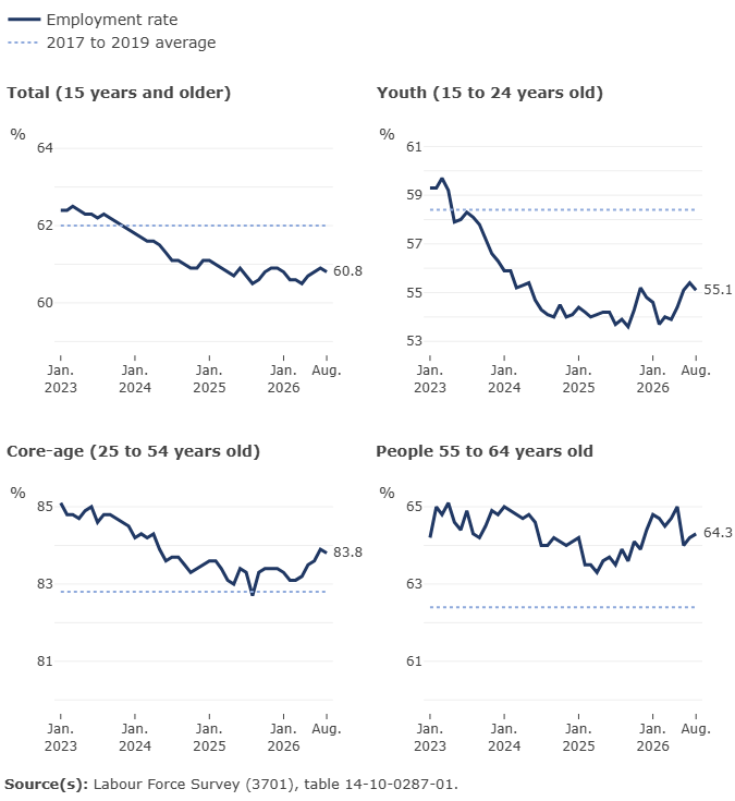 Thumbnail for Infographic 1: Employment rate by age group, August 2026