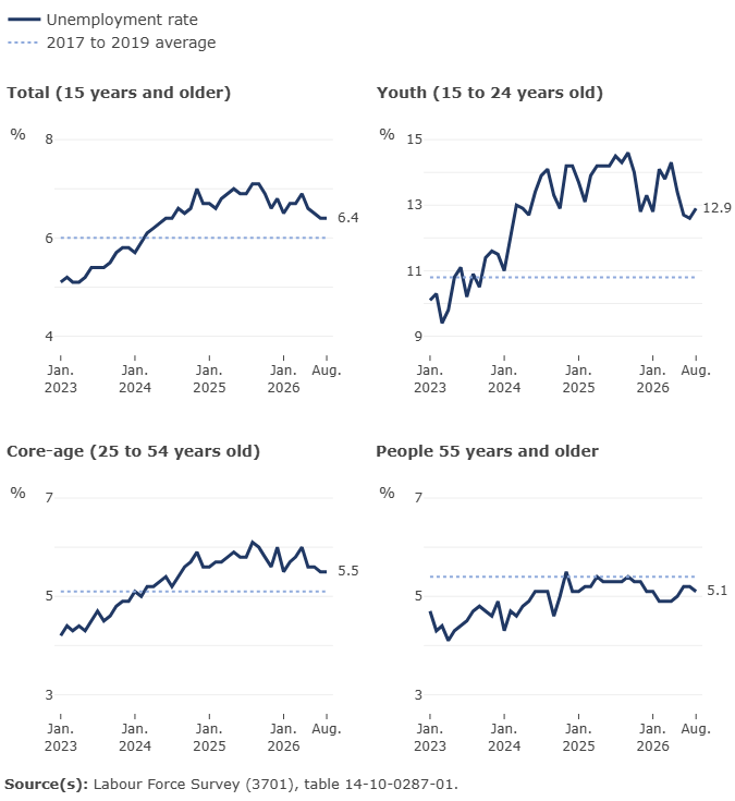 Thumbnail for Infographic 2: Unemployment rate by age group, August 2026