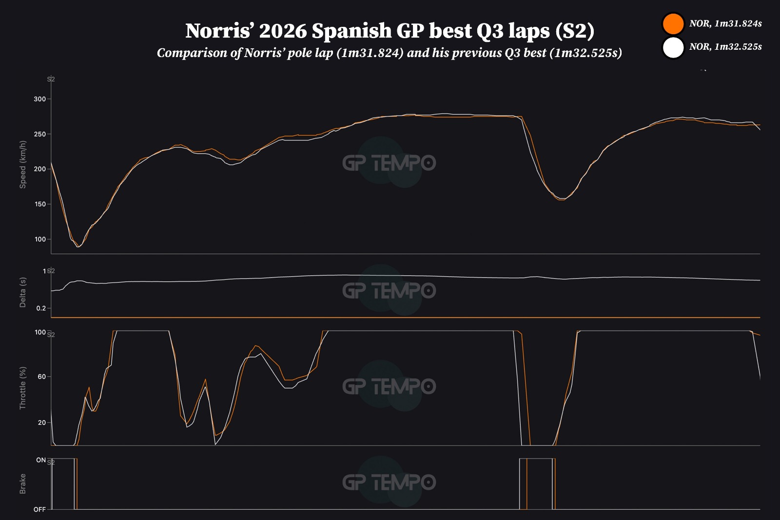 Norris was up by over 0.8s on his previous best by the end of the second sector