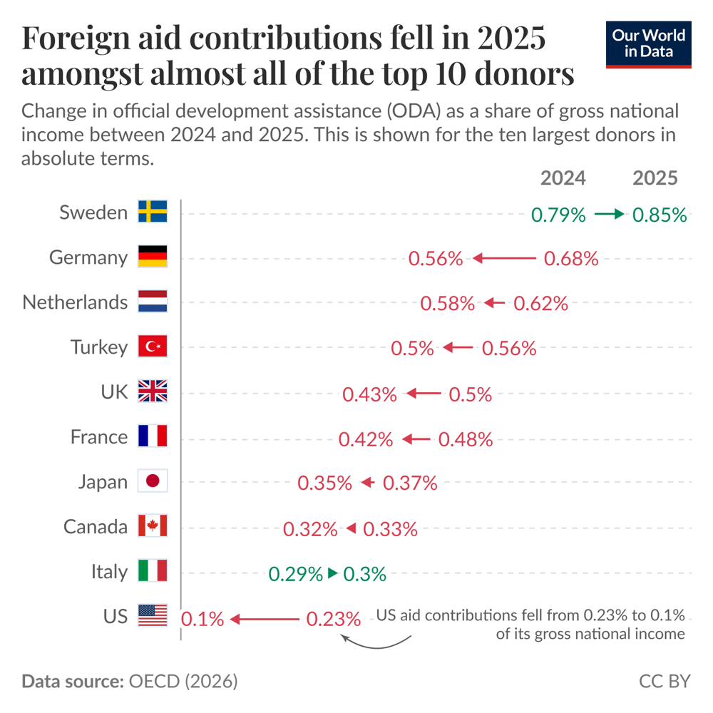 Foreign aid contributions fell in 2025 amongst almost all of the top 10 donors
