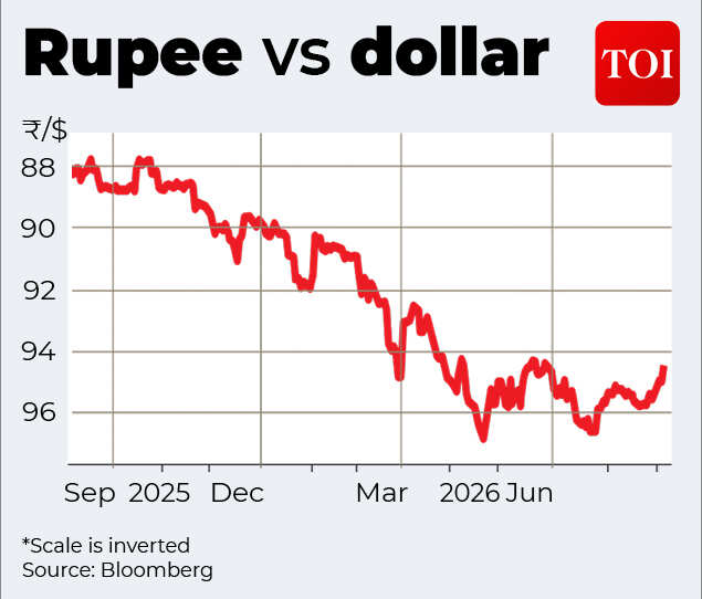 Rupee vs Dollar: Up upward curve Rupee vs Dollar