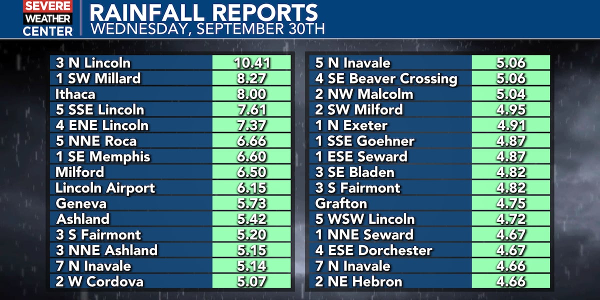 Historic rainfall swamps Lincoln, sets all-time daily record