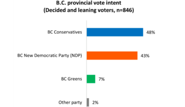 BC Conservatives 48%, BC NDP 43%, BC Greens 7%: Angus Reid poll