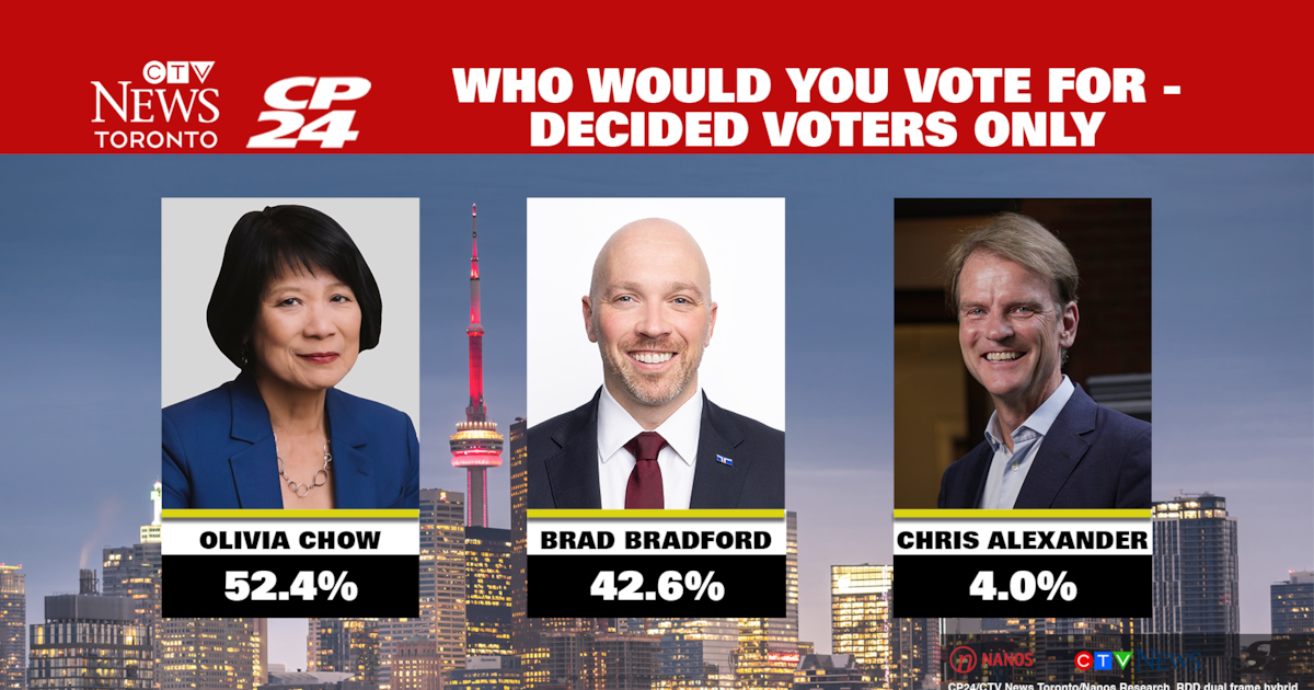 Olivia Chow leads Brad Bradford by nearly 10 points: Nanos poll
