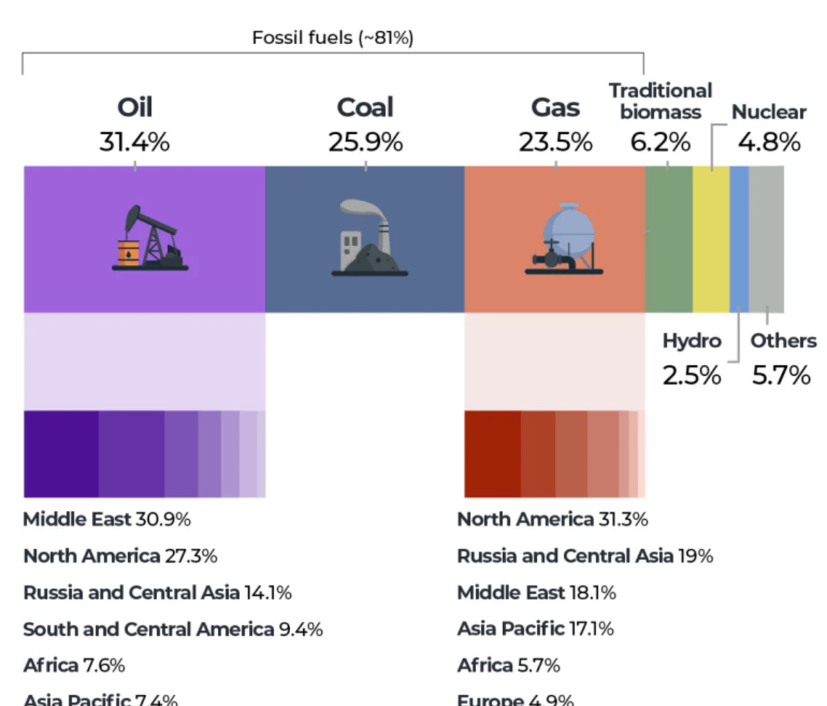 What the Iran war has done to the world’s energy supply, in charts