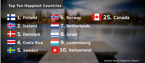 Video screenshot showing a list of the "top ten happiest countries" (1. Finland, 2. Iceland, 3. Denmark, 4. Costa Rica, 5. Sweden, 6. Norway, 7. Netherlands, 8. Israel, 9. Luxembourg, 10. Switzerland) as well as the 25th (Canada).