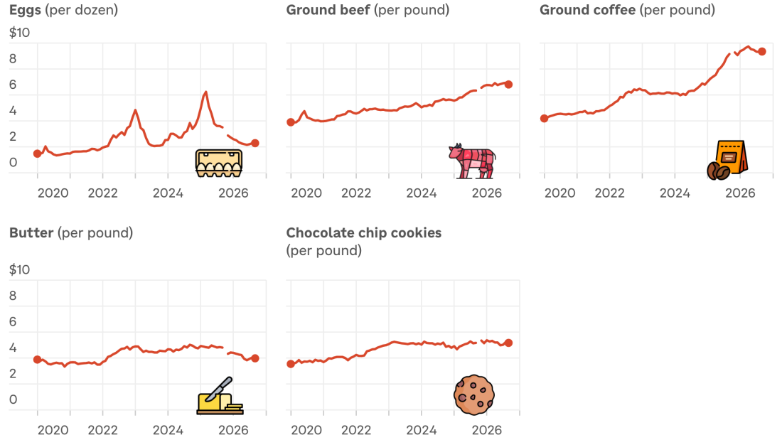 Five charts showing price trends since Jan. 2020 for eggs, ground beef, coffee grounds, butter and chocolate chip cookies