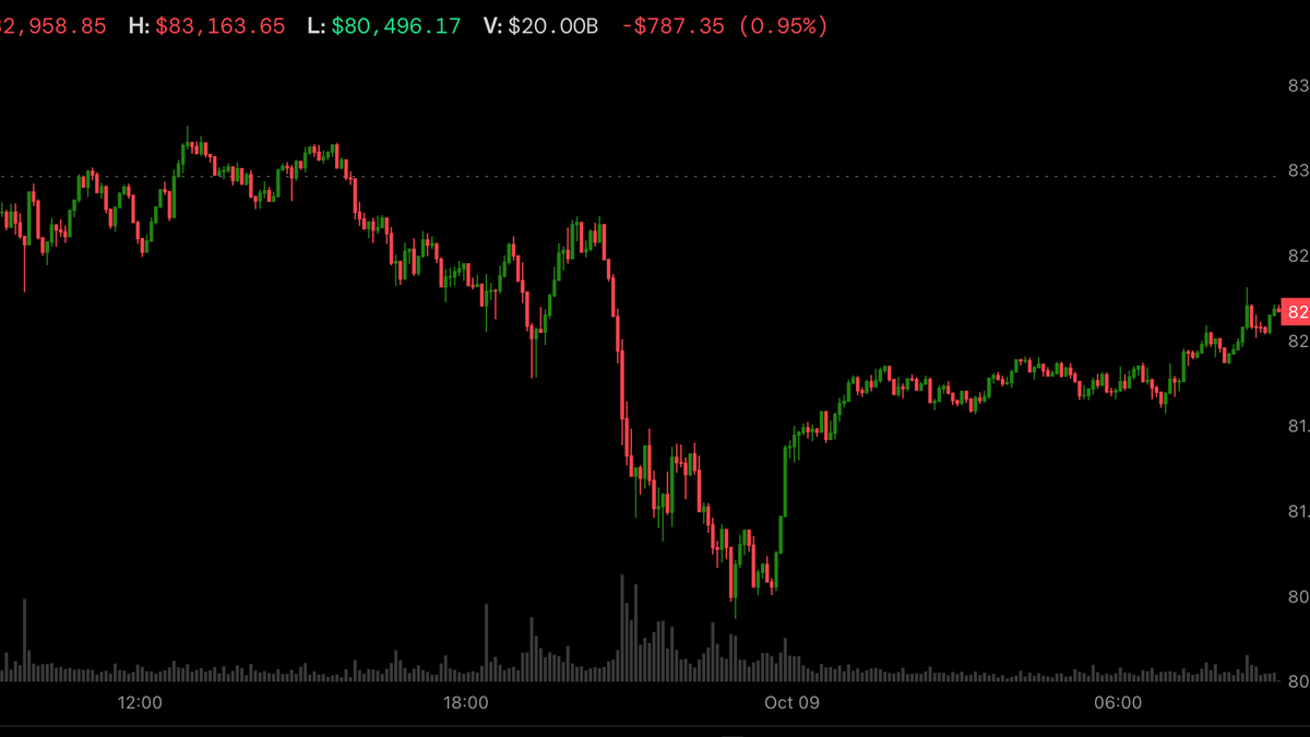 Bitcoin rebounds to $82,000 as Trump rules out Iran strikes. What next?