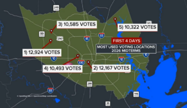 Harris County's first week of early voting beats every midterm on record