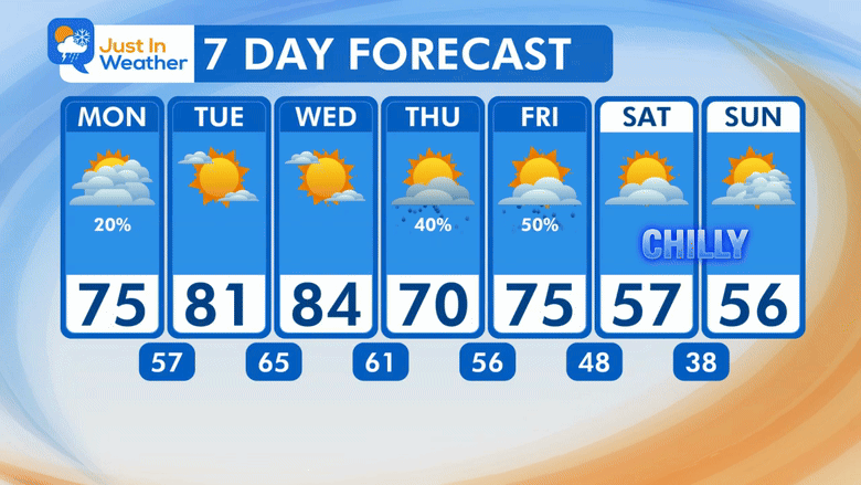 October 12 weather forecast 7 day Monday