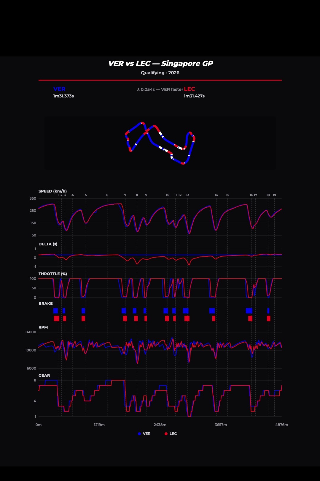 Verstappen (blue trace) enjoyed a straightline speed advantage while Leclerc clawed back laptime in slow corners; in the end, Max's fluency through the final chicane made the difference