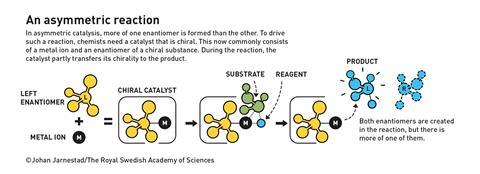 Asymmetric reaction