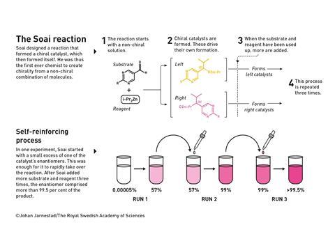 Soai reaction