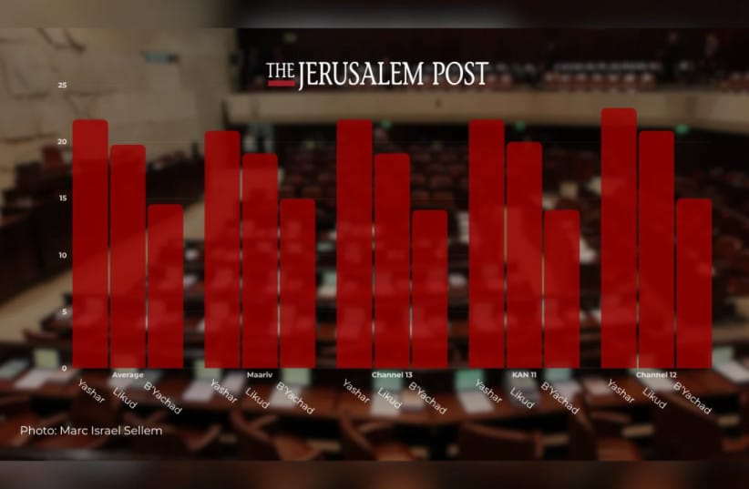 Illustrative showing results of poll average shared by Maariv on October 25, 2026.