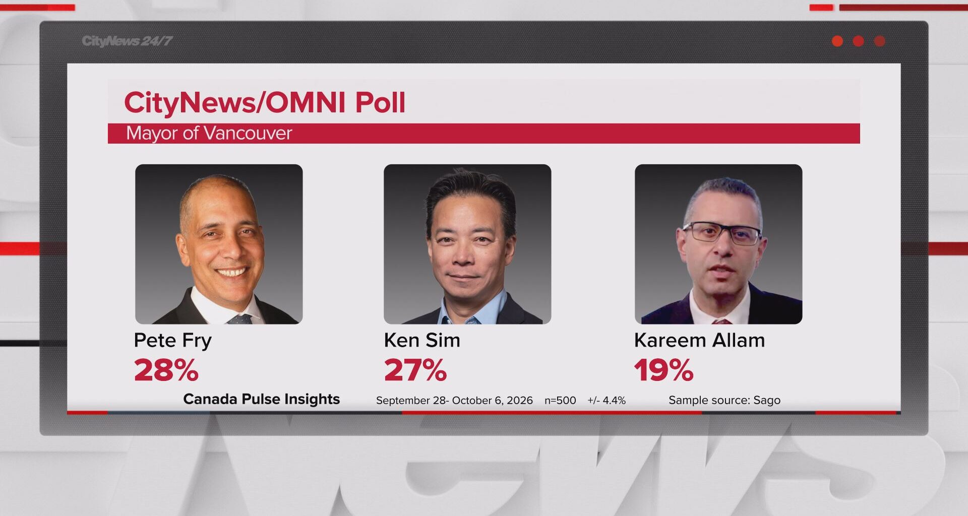 Vancouver mayoral race a dead heat between Fry and Sim: poll