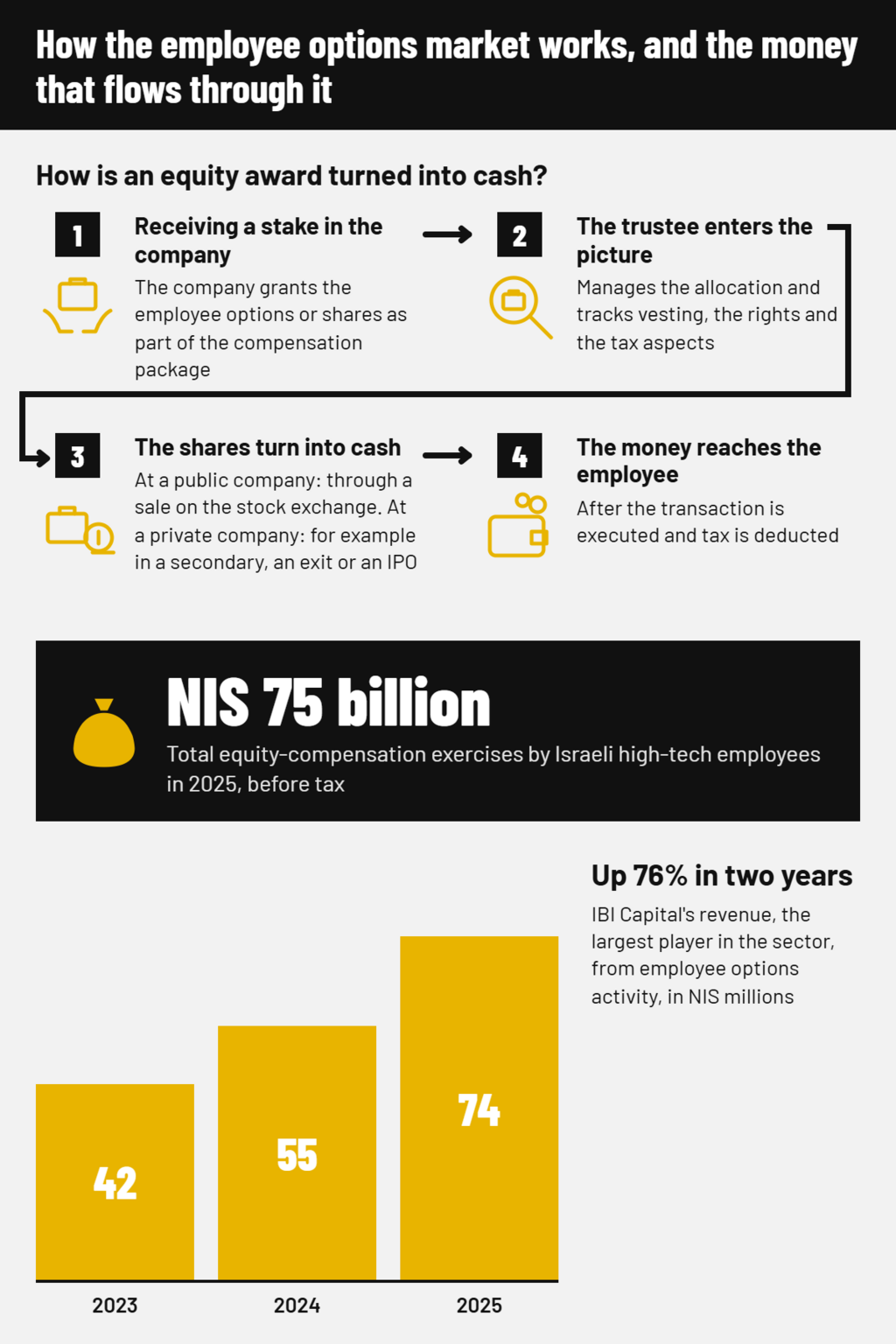 Infographic: How the employee options market works, and the money that flows through it. (CTech) Infographic: How the employee options market works, and the money that flows through it.