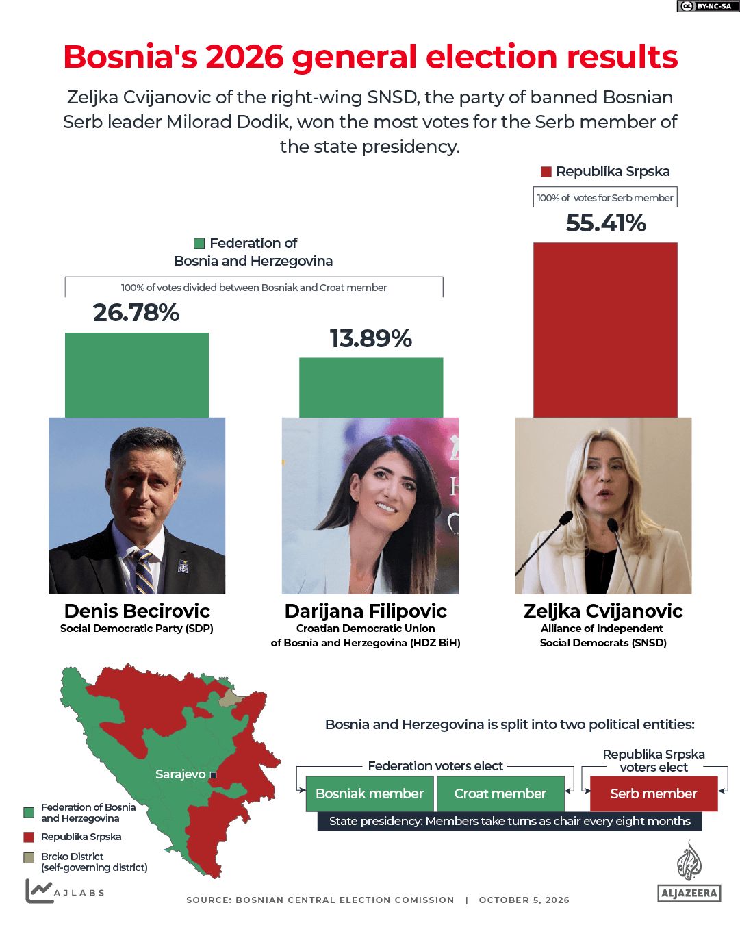 INTERACTIVE - Bosnia election results 2026 AJB-1791187397