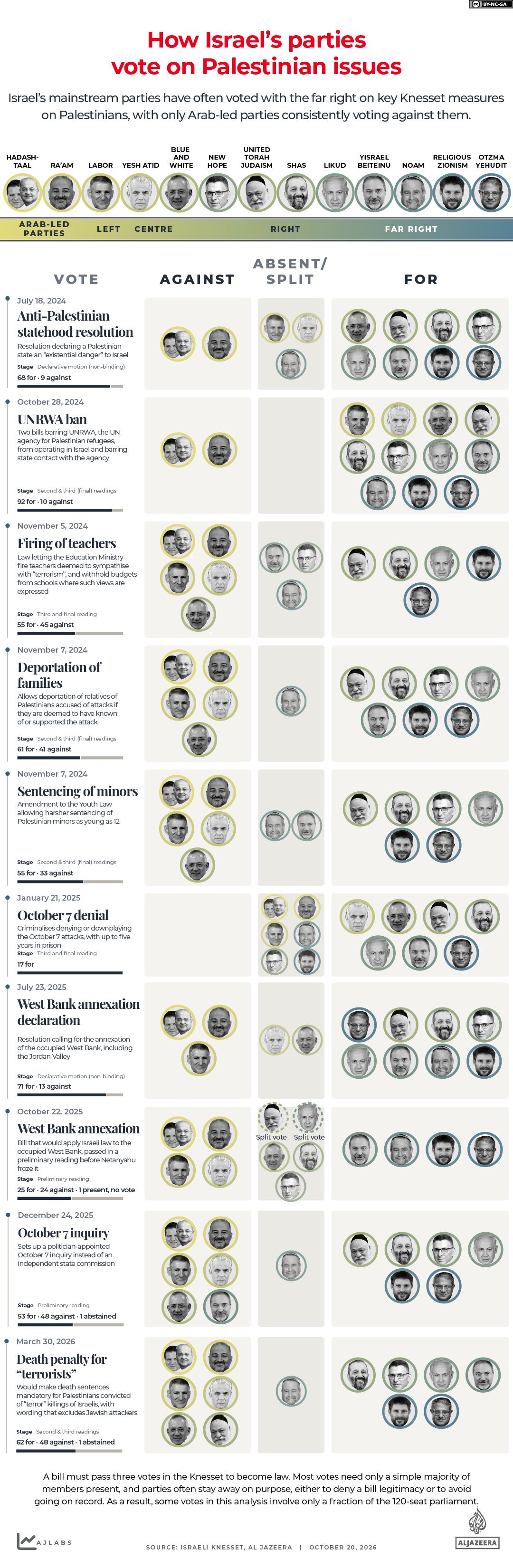 INTERACTIVE - How Israels parties vote on Palestinian issues election-1792514908