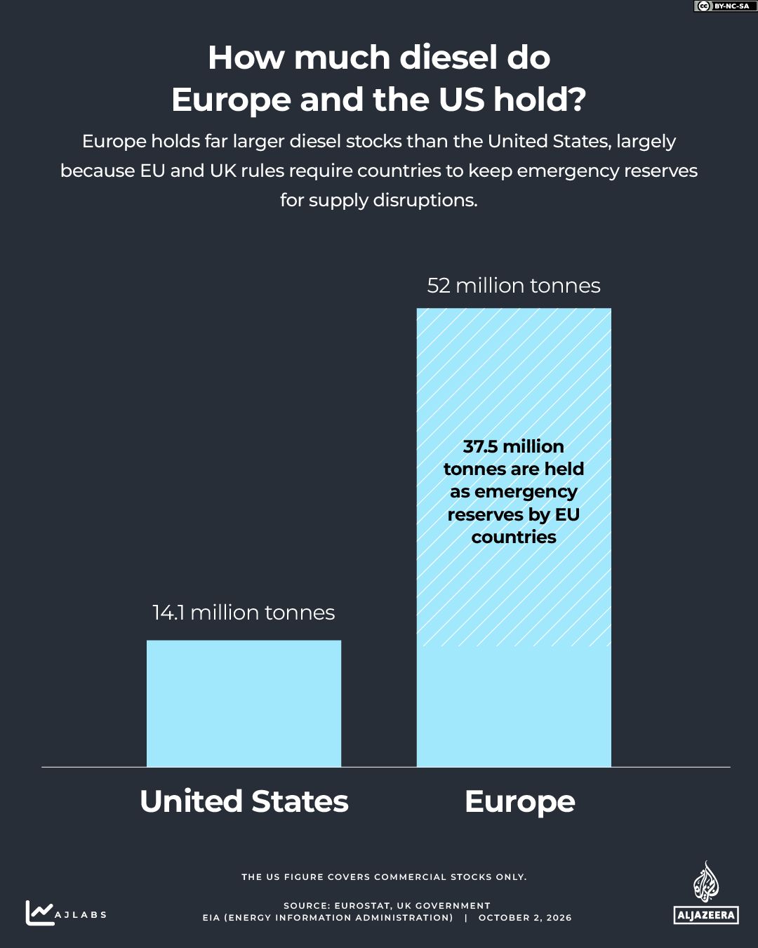 INTERACTIVE - How much diesel does Europe and the US hold - Oct2, 2026-1790950526