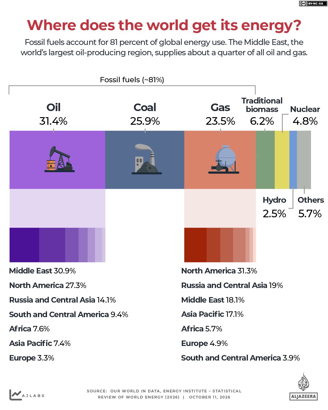 INTERACTIVE - IRAN US WAR - OIL GAS CONSUMPTION AND PRODUCTION OCT11, 2026-1791699311