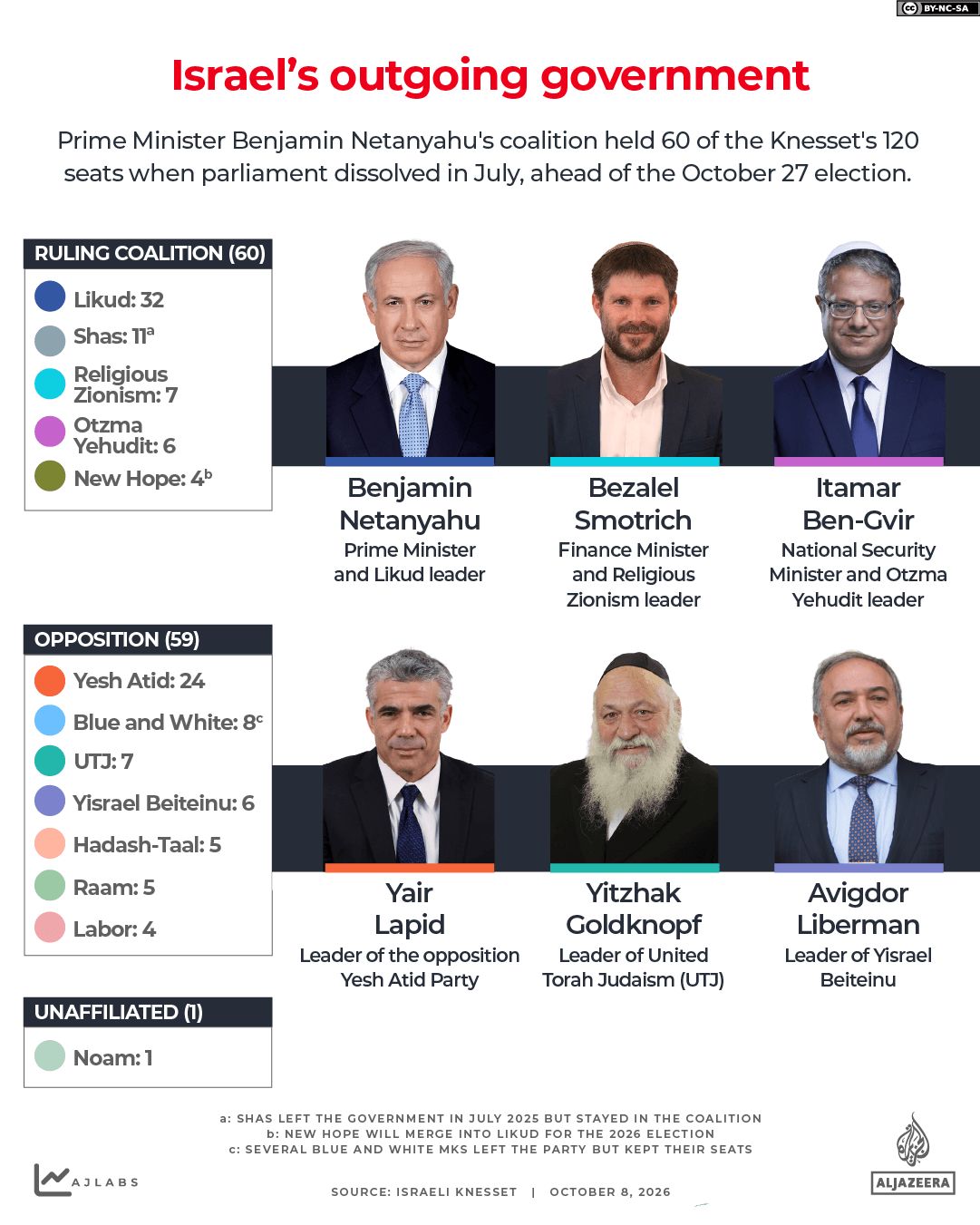 INTERACTIVE - Israel elections 2026 - Israel outgoing government coalition opposition-1791465328